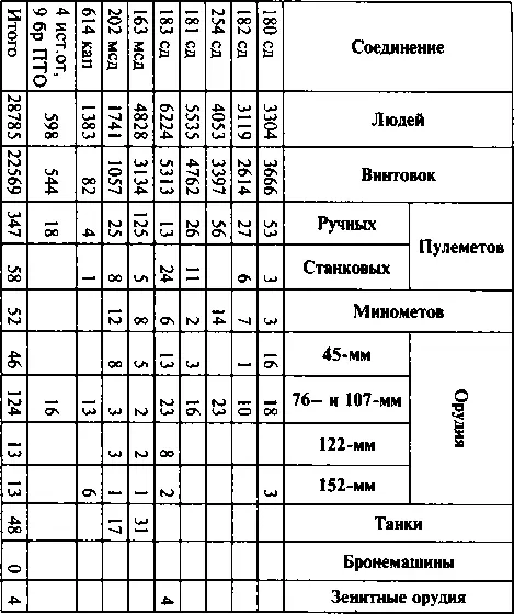 По 27й армии имеются следующие сведения В 11й армии к 20 августа имелось В - фото 60