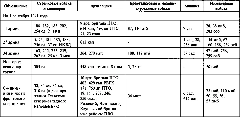 310 СОСТАВ СТРЕЛКОВЫХ ДИВИЗИЙ РККА УПОМИНАЕМЫХ В НАСТОЯЩЕЙ КНИГЕ - фото 75