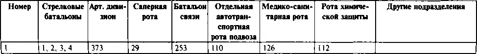 ПОТЕРИ ЧАСТЕЙ И СОЕДИНЕНИЙ СЕВЕРОЗАПАДНОГО ФРОНТА В ПЕРИОД С 22 ИЮНЯ ПО 31 - фото 84