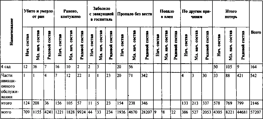 Примечание Сведения по частям 27й армии составлены за период с 22 июня по 22 - фото 92