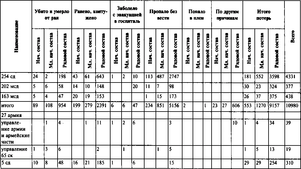 Примечания в оригинале отчета сведения о потерях частей 34й и 48й армий - фото 102
