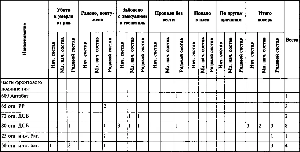 ж Продолжение табл 714 отд кшр 1 1 1 807 отд кшр 1 1 1 1 2 44 бн ВНО - фото 109