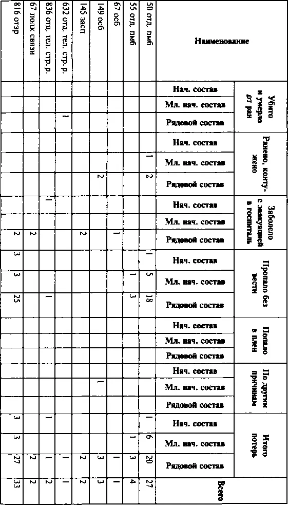 Продолжение табл 714 отд кшр 1 1 1 807 отд кшр 1 1 1 1 2 44 бн ВНОС 1 1 8 - фото 110