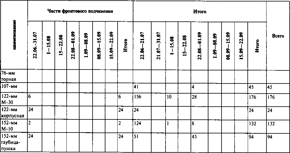 Примечания в таблице не учтены утраты вооружения 33й 188й и 183й - фото 125