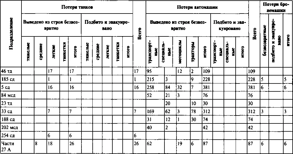 КОМАНДНЫЙ СОСТАВ СЕВЕРОЗАПАДНОГО ФРОНТА в июне сентябре 1941 года - фото 135