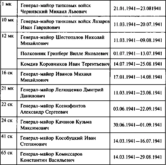 КОМАНДНЫЙ СОСТАВ ДИВИЗИЙ СЕВЕРОЗАПАДНОГО ФРОНТА УПОМЯНУТЫХ В КНИГЕ - фото 137