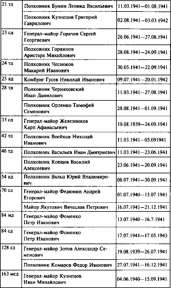 Первый контрудар Сталина - фото 139