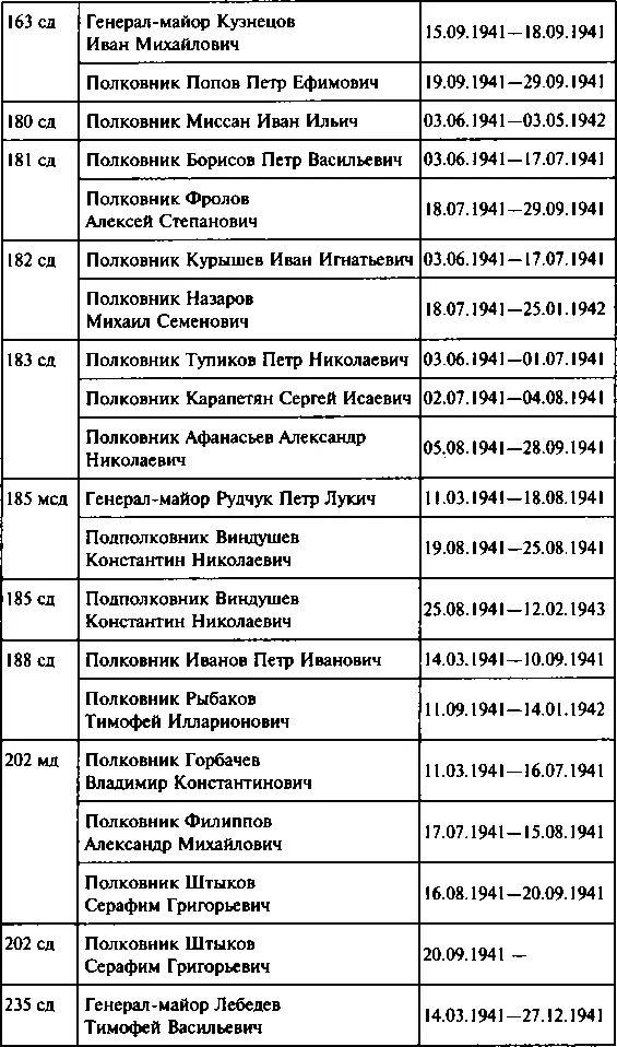 НАЛИЧИЕ БРОНЕТАНКОВОЙ ТЕХНИКИ В ПОДРАЗДЕЛЕНИЯХ СЕВЕРОЗАПАДНОГО ФРОНТА ПО - фото 140
