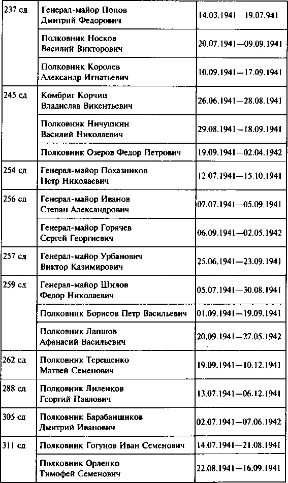 НАЛИЧИЕ БРОНЕТАНКОВОЙ ТЕХНИКИ В ПОДРАЗДЕЛЕНИЯХ СЕВЕРОЗАПАДНОГО ФРОНТА ПО - фото 141