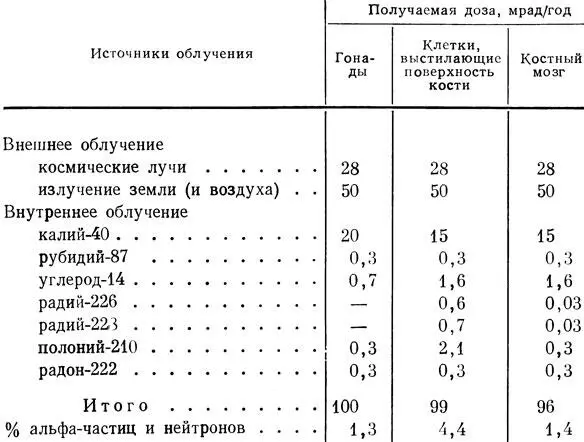 Таблица 3 Годичные дозы получаемые организмом человека в результате внешнего - фото 17