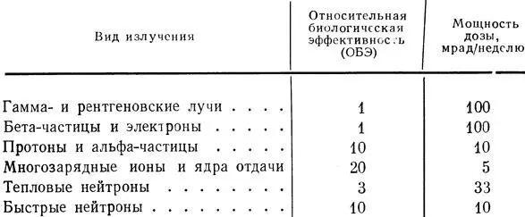 Таблица 5 Предельно допустимые мощности дозы и относительная биологическая - фото 20