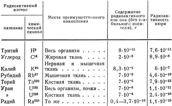 Таблица 6 Содержание естественно радиоактивных изотопов в теле человека - фото 21