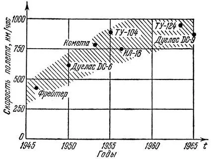 Рис 21 График роста длины взлетнопосадочных полос за 20 лет по В Мясищеву - фото 21