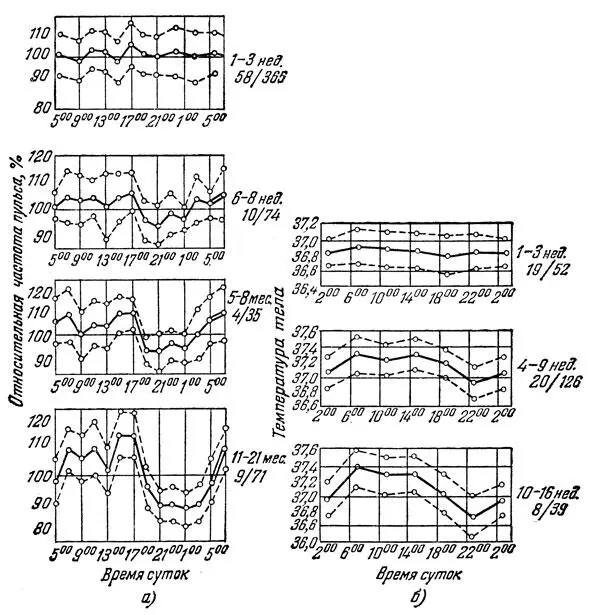 Рис 4 Развитие суточных ритмов у детей а Частота пульса б температура - фото 30