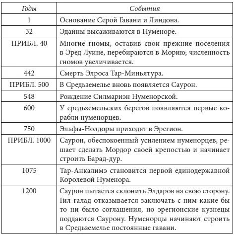 ТРЕТЬЯ ЭПОХА Третья Эпоха стала временем упадка Элдаров Пока Единое Кольцо - фото 12