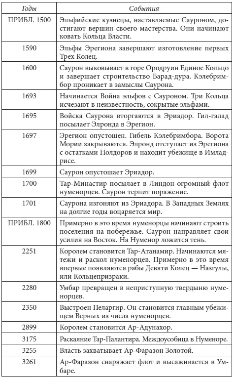 ТРЕТЬЯ ЭПОХА Третья Эпоха стала временем упадка Элдаров Пока Единое Кольцо - фото 13