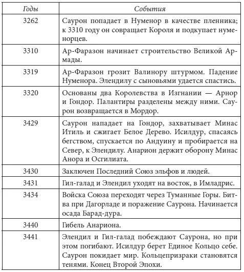ТРЕТЬЯ ЭПОХА Третья Эпоха стала временем упадка Элдаров Пока Единое Кольцо - фото 14