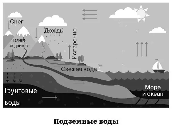Источником питьевого водоснабжения являются межпластовые воды лежащие ниже - фото 78