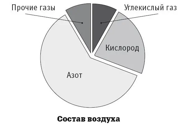 Процентное соотношение количества газов составляющихе воздух довольно - фото 82