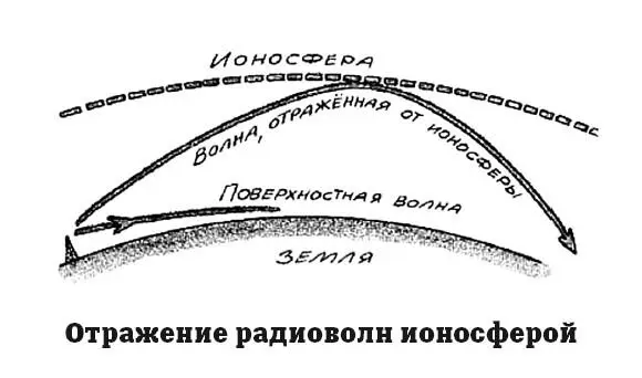 Ионосферу разделяют на две оболочки Нижняя оболочка мезосфера простирается - фото 84