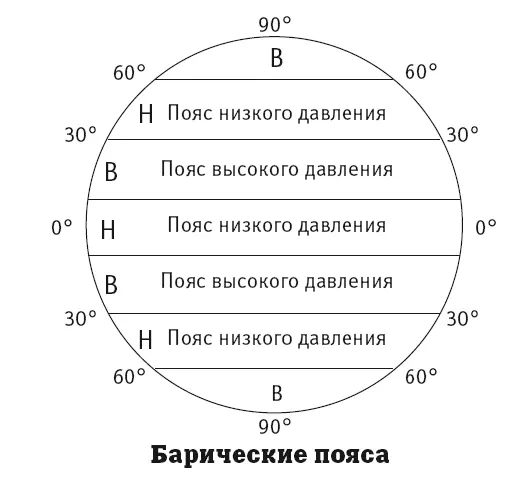 Экваториальный пояс низкого атмосферного давления расположен по обе стороны - фото 88