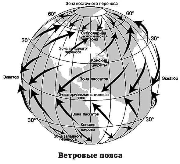 Экваториальный пояс штилевой потому что здесь нет ветра Нагретый воздух на - фото 94