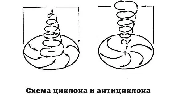 Циклоны формируются в областях низкого атмосферного давления Поскольку воздух - фото 95