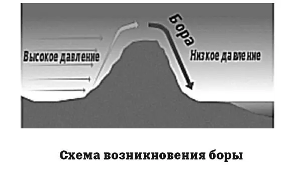 Борой называют порывистый сильный холодный ветер морских побережий дующий - фото 97
