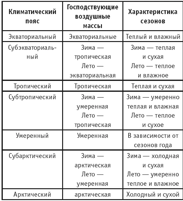 Экваториальный климатический пояс расположен в области экватора Это - фото 102