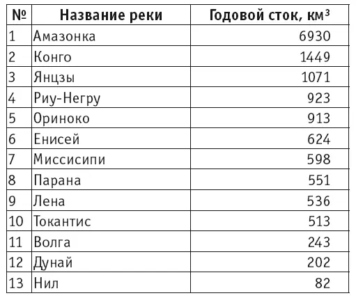 Ответьте на такой вопрос в какие месяцы года наблюдается половодье у реки - фото 114