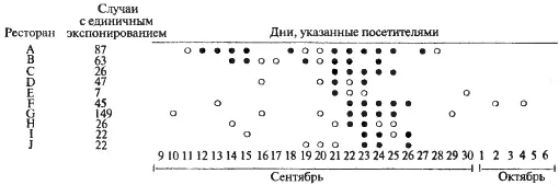 Рис 154 Даты экспонирования в ресторанах первой группы для 494 посетителей с - фото 54