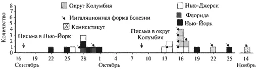 Рис 160 Хронология случаев болезни сибирской язвой вызванных - фото 60