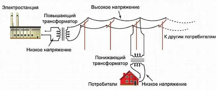 Рис 13 Передача на расстояние переменного тока Именно по этой причине - фото 5