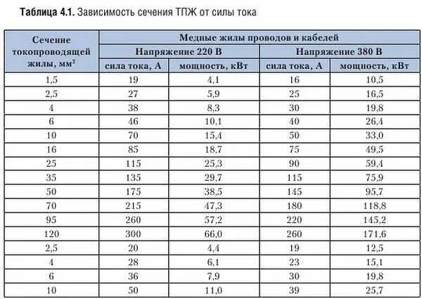 Количество проволок в жиле От их числа зависит гибкость кабеля или провода - фото 86