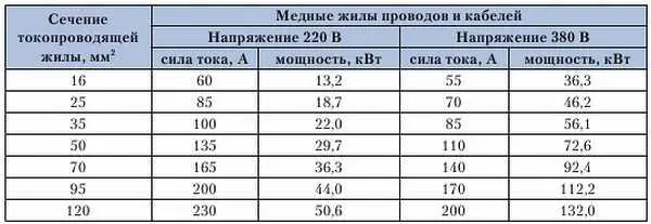 Количество проволок в жиле От их числа зависит гибкость кабеля или провода - фото 87