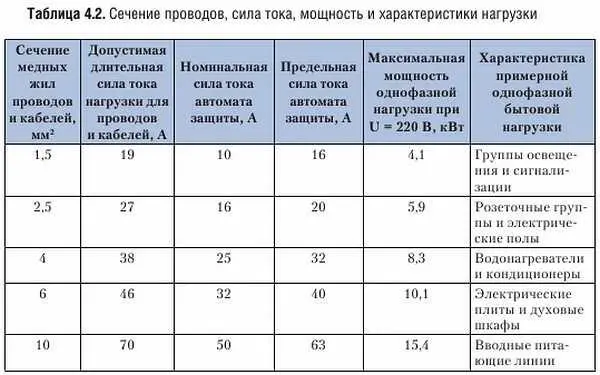 Количество проволок в жиле От их числа зависит гибкость кабеля или провода - фото 88