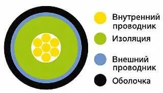 Рис 441 Кабель РК 75в разрезе Кабели марок RG имеют множество - фото 118