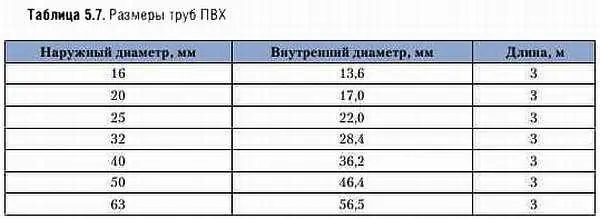 Кембрики Это своего рода чехлы гибкие шланги из ПВХ или полипропилена - фото 191