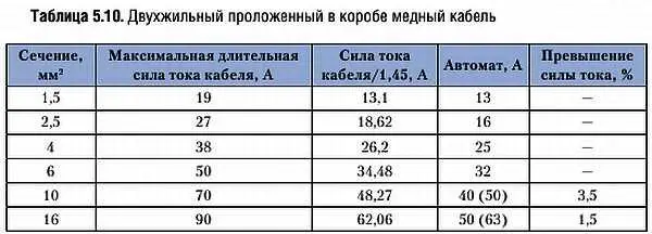Максимальный длительный ток кабеля принят для температуры жил 65 и воздуха 25 - фото 274
