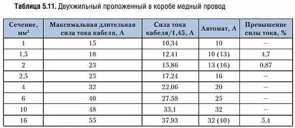 Максимальный длительный ток кабеля принят для температуры жил 65 и воздуха 25 - фото 275