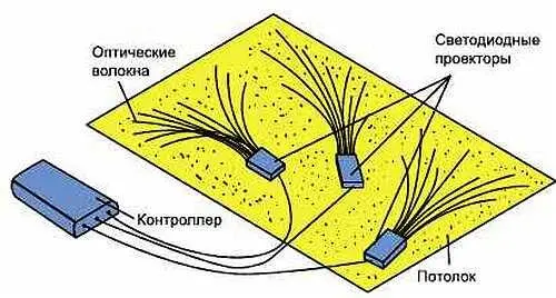 Рис 857 Монтаж оптических волокон на гипсокартонном потолке Правда потолок - фото 458