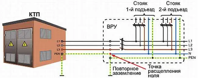 Рис 107 Точка расщепления ноля в многоквартирном доме по системе TNCS - фото 490