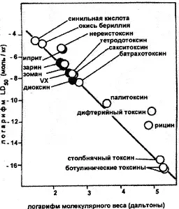 Рис 21 График токсоиды по НС Антонову Максимальная токсичность - фото 21