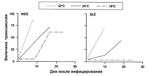 Рис 42 Влияние температуры на скорость переноса комарами арбовирусов - фото 43