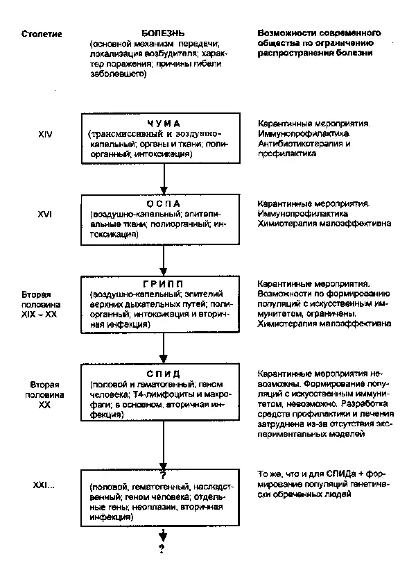 Рис 64 Эволюционная модель пандемий инфекционных болезней Supotnitskii - фото 65