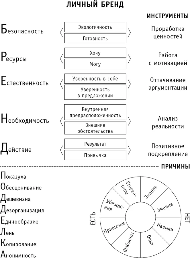 Основное отличие персонального бренда от подделки заключается в том что бренд - фото 16