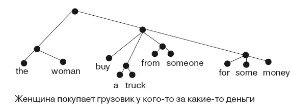 Это называется глубинной структурой Таким образом в рамках трансформационной - фото 4
