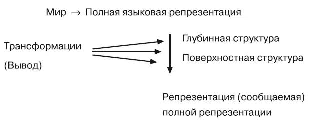 Модель этого процесса это модель того что мы делаем когда репрезентируем и - фото 7