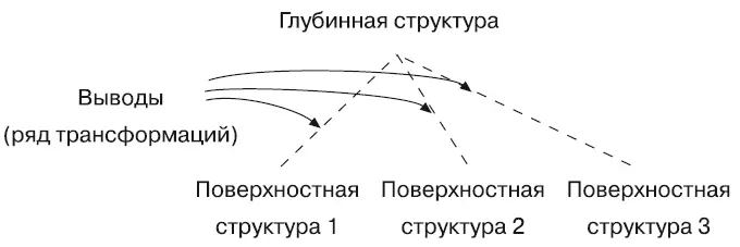 На конкретном примере В метамодели синонимия указывает на то что одна и та - фото 8