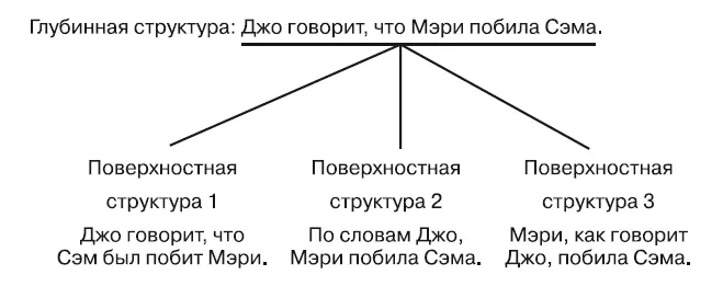 В метамодели синонимия указывает на то что одна и та же глубинная структура - фото 9